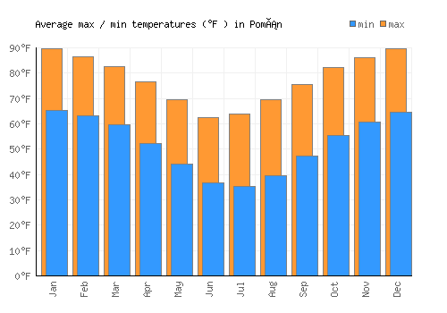 Pomán average minimum / maximum temperatures (Fahrenheit)