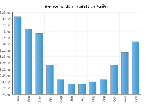 Pomán monthly rainfall chart (inches)