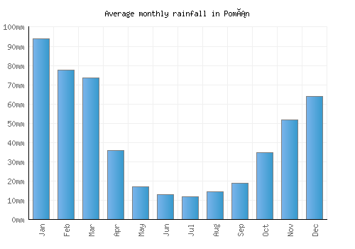 Pomán monthly rainfall chart (mm)