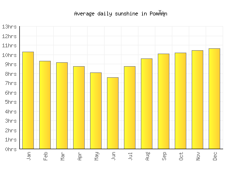 Pomán average daily sunshine chart