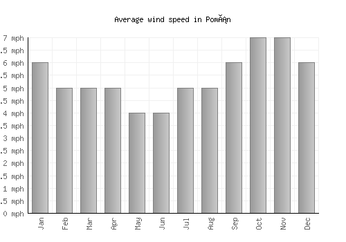 Pomán average winspeed by month (mph)