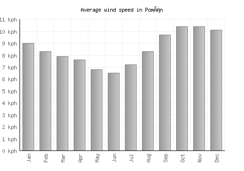 Pomán average winspeed by month (km/h)