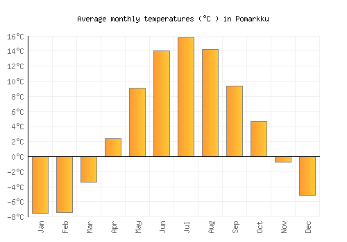 Pomarkku average temperature chart (Celsius)