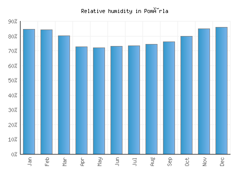 Pomârla relative humidity averages