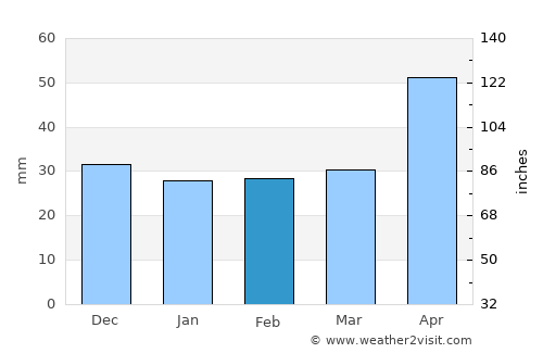 Pomârla average rain in February