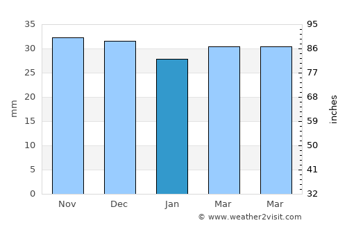 Pomârla average rain in January