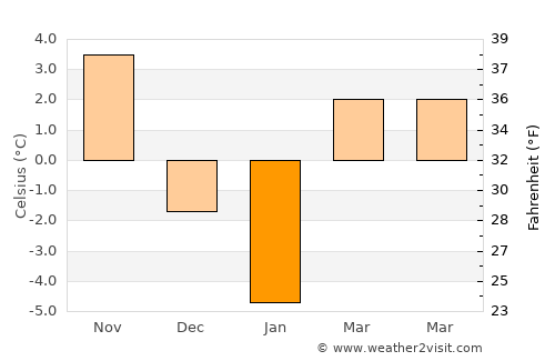 Pomârla average temperature in January