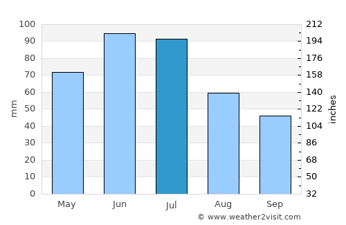 Pomârla average rain in July