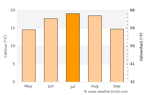 Pomârla average temperature in July