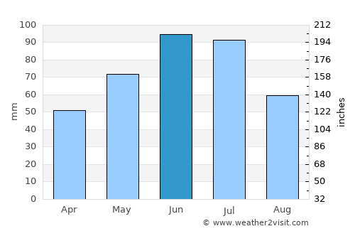 Pomârla average rain in June