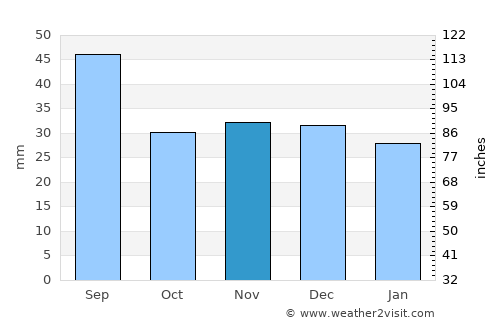 Pomârla average rain in November