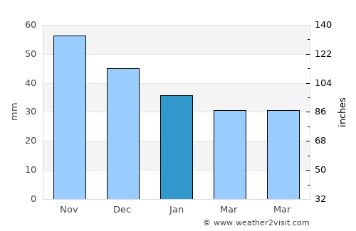 Pomáz average rain in January