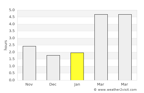 Pomáz average rain in January