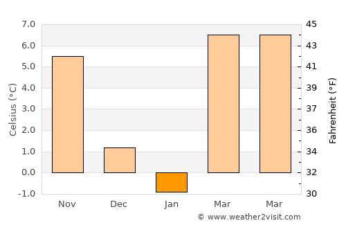 Pomáz average temperature in January