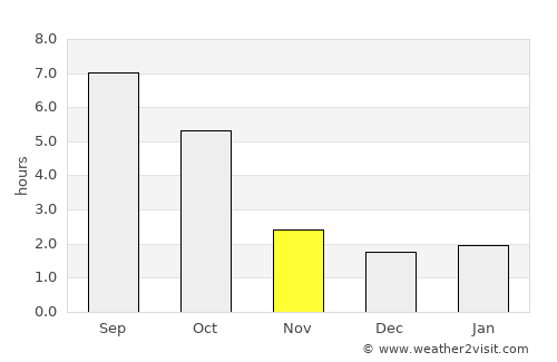 Pomáz average rain in November