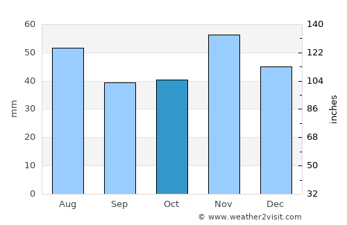 Pomáz average rain in October