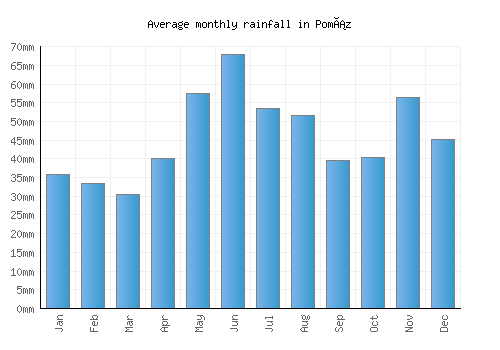 Pomáz monthly rainfall chart (mm)