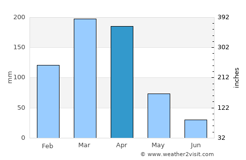 Pombal average rain in April