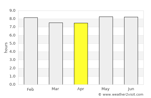 Pombal average rain in April