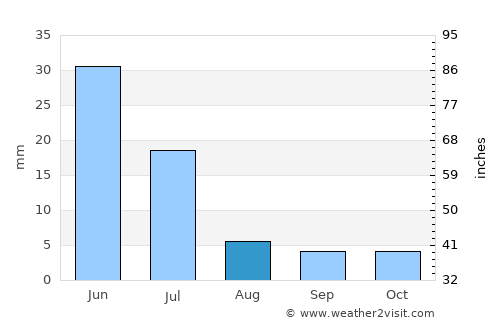 Pombal average rain in August