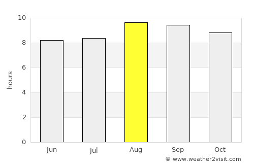 Pombal average rain in August