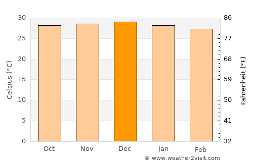Pombal average temperature in December
