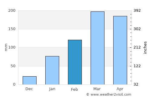Pombal average rain in February