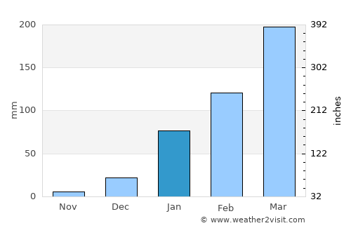 Pombal average rain in January