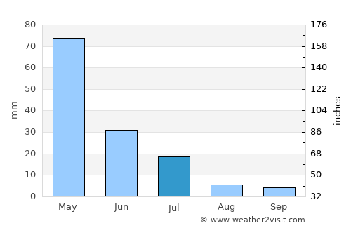 Pombal average rain in July