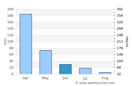 Pombal average rain in June