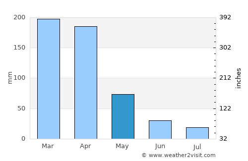 Pombal average rain in May
