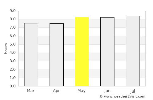 Pombal average rain in May