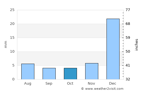 Pombal average rain in October
