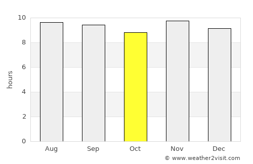 Pombal average rain in October