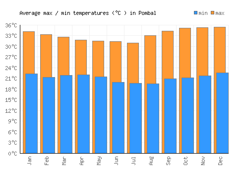 Pombal average minimum / maximum temperatures (Celsius)
