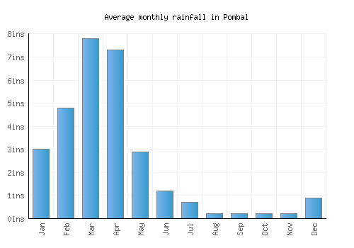 Pombal monthly rainfall chart (inches)
