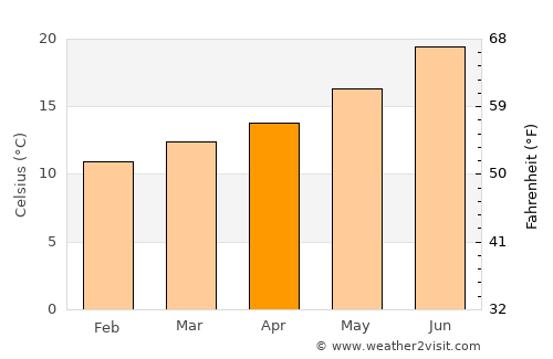 Pombal average temperature in April