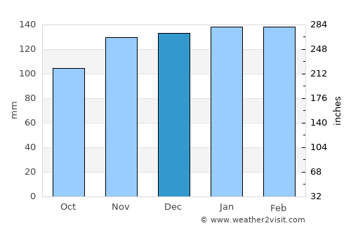 Pombal average rain in December