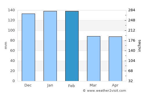 Pombal average rain in February