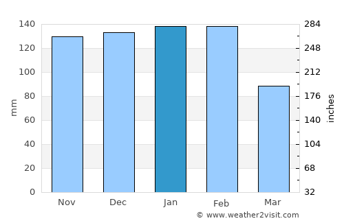 Pombal average rain in January