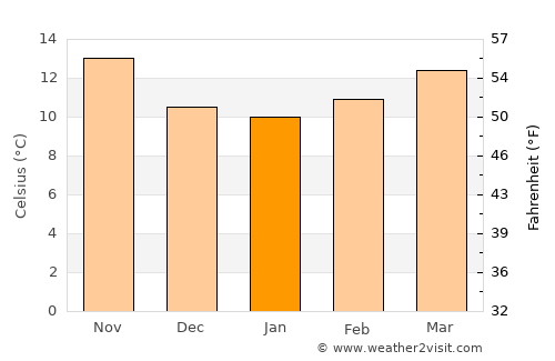 Pombal average temperature in January