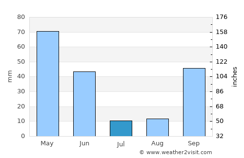 Pombal average rain in July