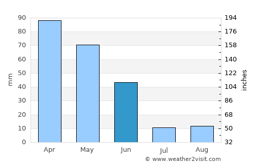 Pombal average rain in June