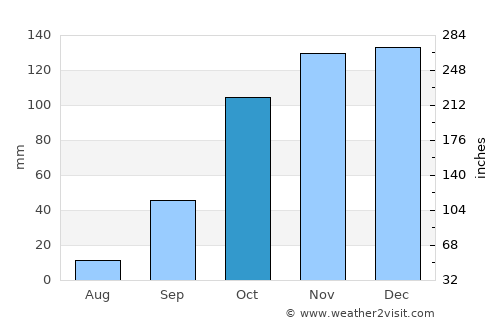 Pombal average rain in October