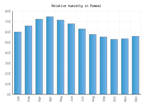 Pombal relative humidity averages