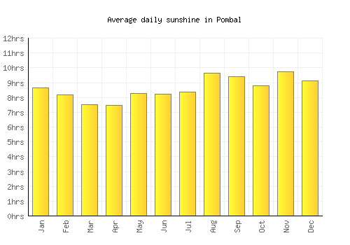 Pombal average daily sunshine chart