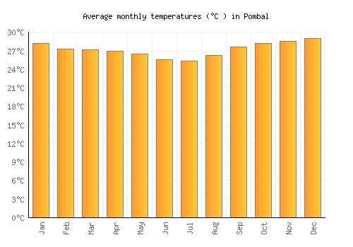 Pombal average temperature chart (Celsius)