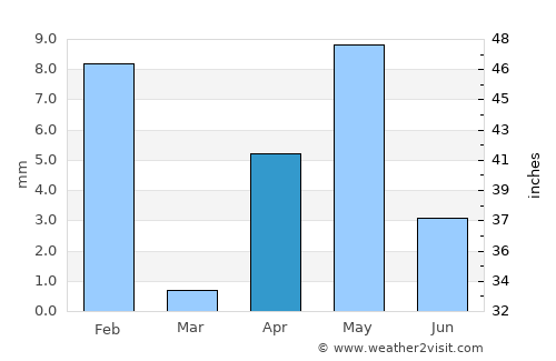 Pombas average rain in April
