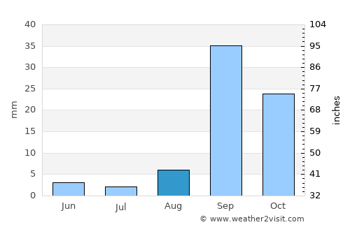Pombas average rain in August