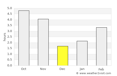 Pombas average rain in December